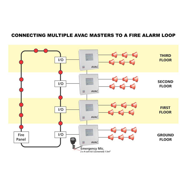 Integrated AVAC module & AVAC-AMP dual amplifier/charger/PSU (2 circuits in one zone, each circuit 60 watts maximum) Up to 20 slaves VA402 to it